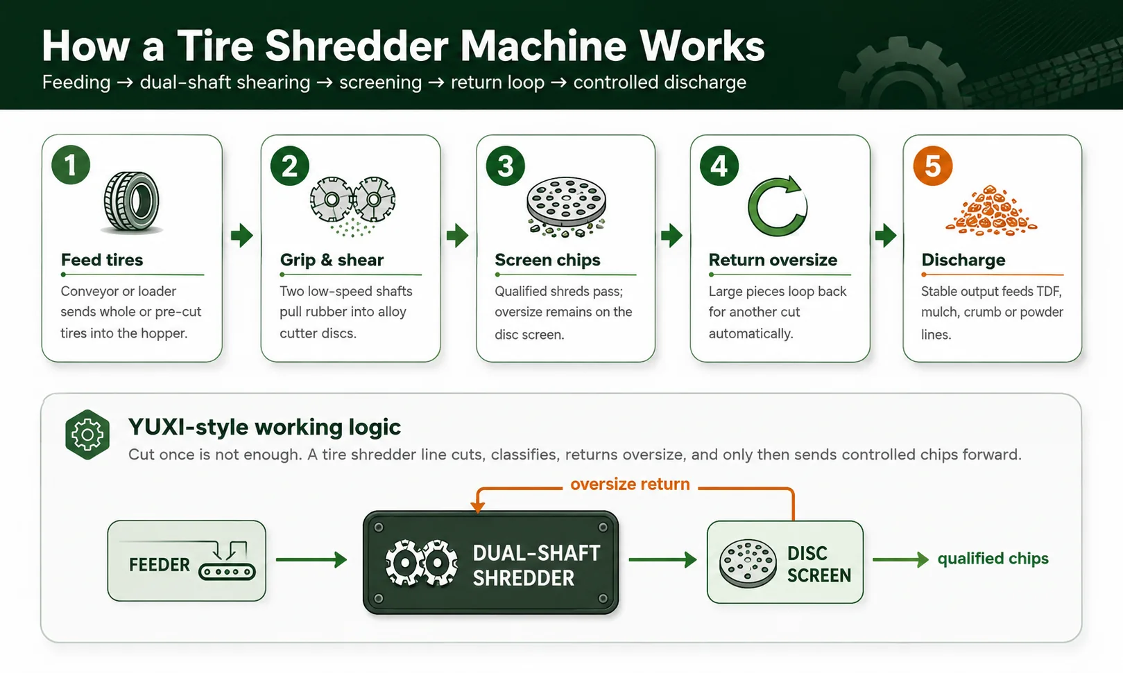 How Does a Tire Shredder Machine Work?